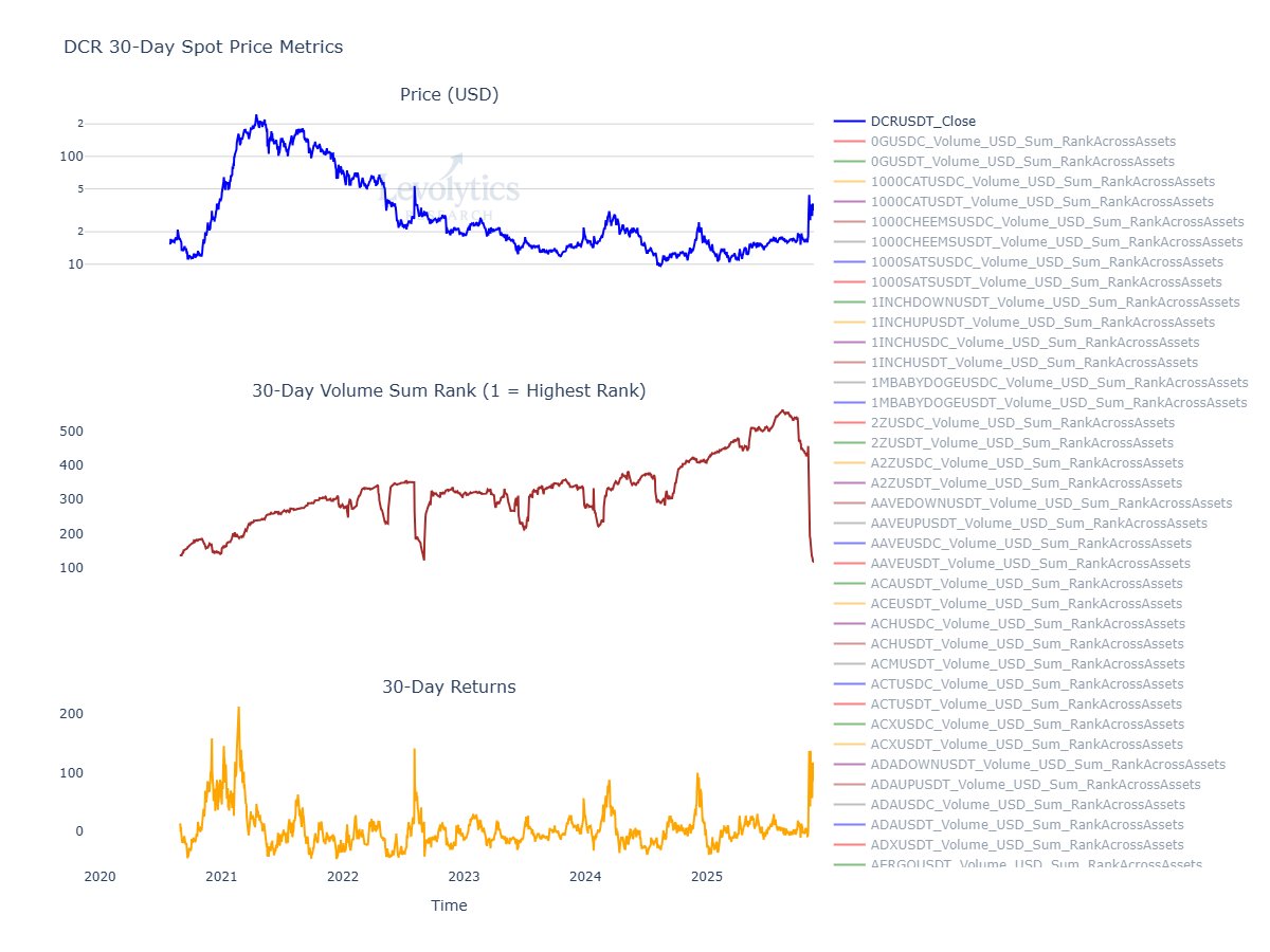 PermabullNino's tweet image. Extra bit about $DCR

In August 2025 - it was ranked 560th for USDT pairs on Binance in 30-day volume

Now its ranked 115 - the highest its ever been ranked