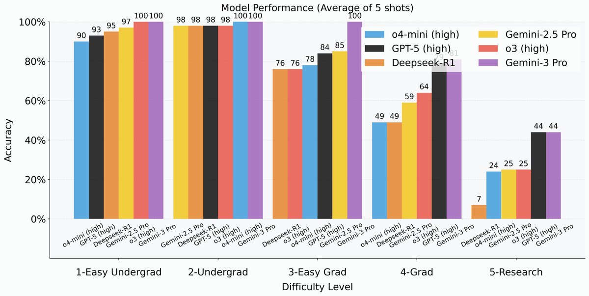 Gemini 3 is also doing really well on our TPBench theoretical physics problems. It's the only model that is flawless at the lower difficulty levels.
