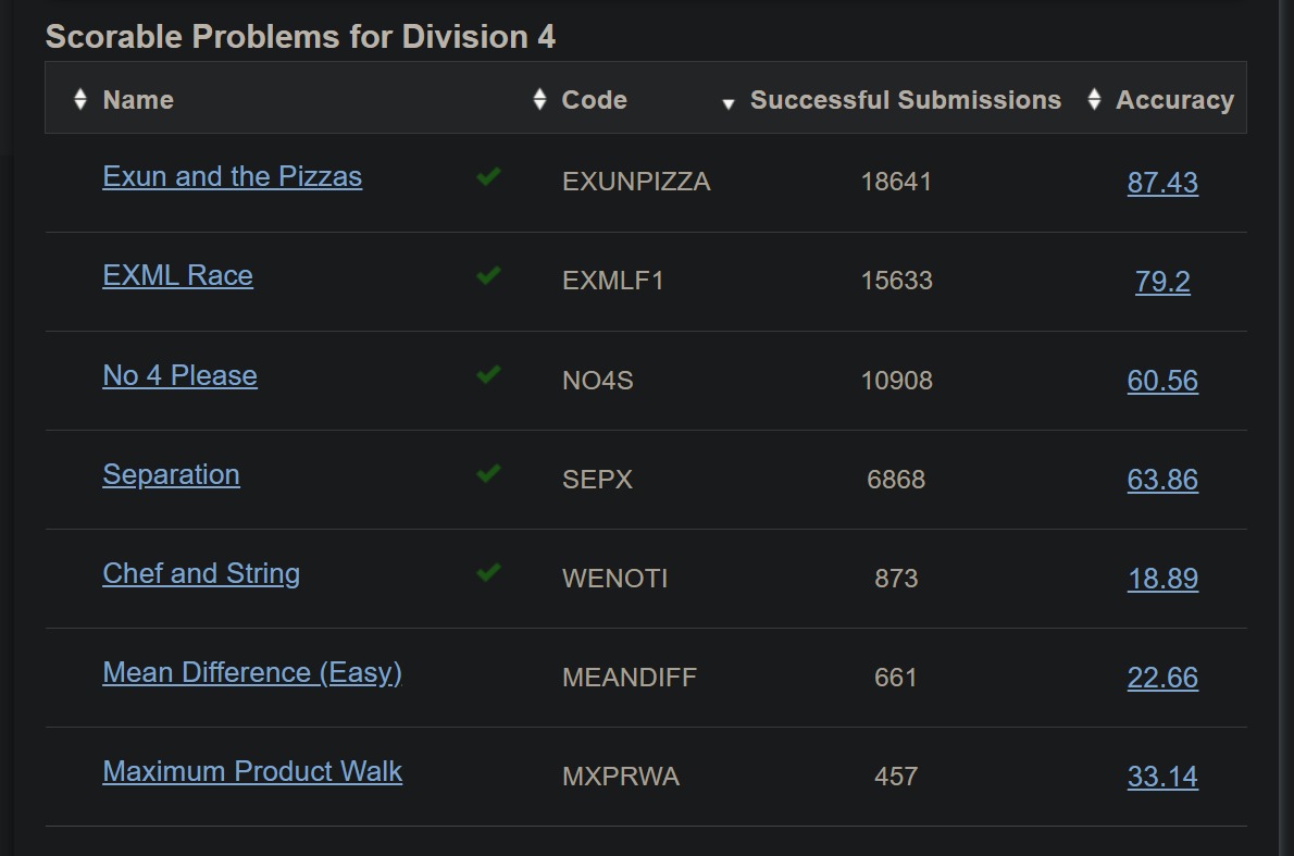 aaduop18's tweet image. 🚀 Day 29 of #100DaysOfCode

✅ Key Learning:
- Solved 2 CF Problems (1×800 rated and 1× 1000 rated) 
- Gave @codechef  STARTER 213, solved first 5 problems💪😄👌which boosts my confidence and rating too. 

#Coding #DSA #Letsconnect #buildinpublic #competetiveprogramming