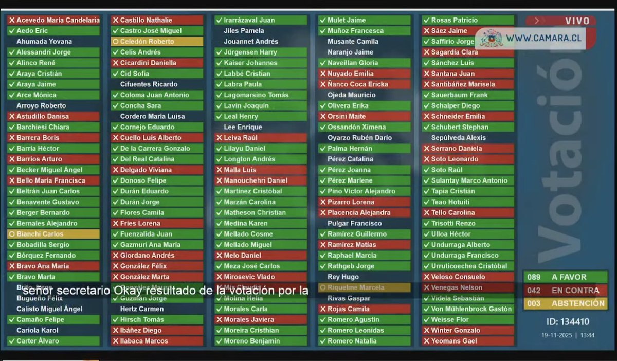 El daño del error de cálculo de Diego Pardow contra el bolsillo de los chilenos es tan grave que se hace incomprensible que los que tanto cacarean por los derechos del pueblo,votaran en contra.
Afectó directamente el costo de la vida, incluyendo créditos hipotecarios, arriendos.