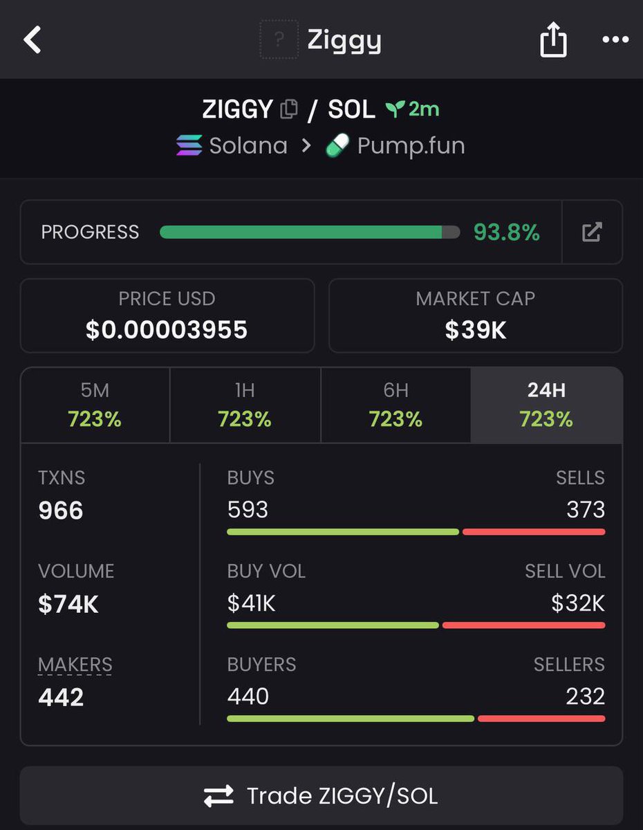 BitBoss__'s tweet image. Called $ZIGGY @ $39k mcap

On my TG 

FDcjznQLP6KLCgrEPF35PNpFMebmGLDhPji8TCmVdkK8

#solanamemecoin #Solana #CRYPTO #degen #MEMECoin #Trump #DOGE