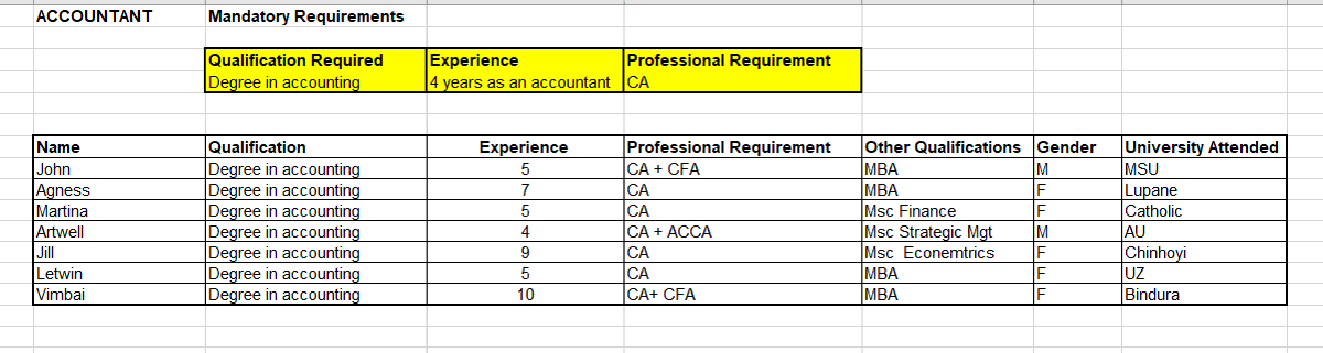 memorynguwi's tweet photo. If you were asked to shortlist three candidates from this list for the role of Accountant, which three would you shortlist and why? 
@ipcconsultants https://t.co/d2QPQQGrMj