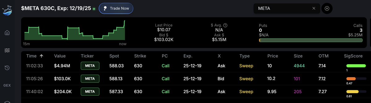 BullflowIO's tweet image. $5M $META 630 Strike Call Expiring in 1 Month