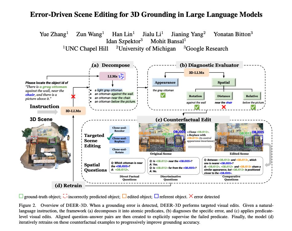 zhan1624's tweet image. 🚨 Thrilled to introduce DEER-3D: Error-Driven Scene Editing for 3D Grounding in Large Language Models

- Introduces an error-driven scene editing framework to improve 3D visual grounding in 3D-LLMs.

- Generates targeted 3D counterfactual edits that directly challenge the…