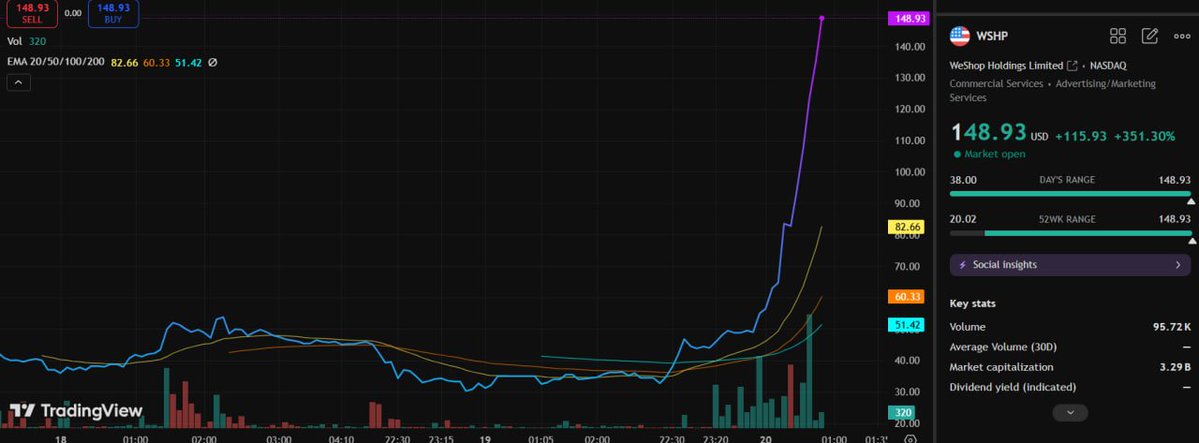 Mistysmornings's tweet image. $WSHP is on fire 🔥 — a 350% surge in 2 hours!

We focus on high-potential stocks that can explode at any moment.

Don’t miss out — join my WhatsApp group today:

👉 wa.me/13236159226

#StockAlerts #TradingCommunity #InvestSmart