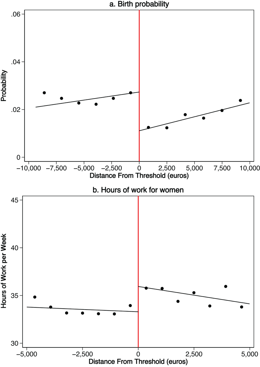 larroumecj's tweet image. Étude qui montre que lorsque le gouvernement a supprimé en 2014 les aides financières à la garde d'enfant pour les classes aisées, les femmes concernées se sont mises à travailler plus pour compenser la perte, et ont vu leur probabilité d'être mère chuter.
Avec quelques règles de…