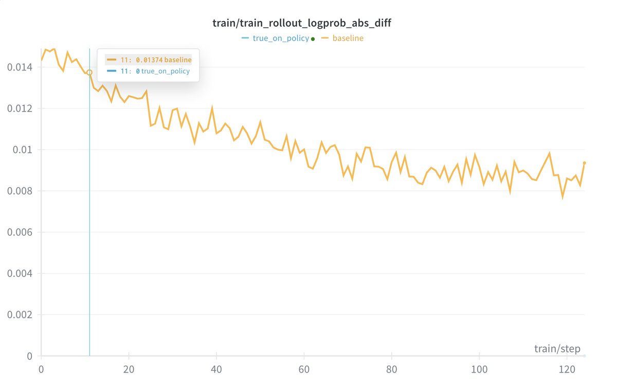 lmsysorg's tweet image. 🚀 Introducing Miles — an enterprise-facing RL framework for large-scale MoE training &amp;amp; production, forked from slime.

Slime is a lightweight, customizable RL framework that already powers real post-training pipelines and large MoE runs. Miles builds on slime but focuses on new…