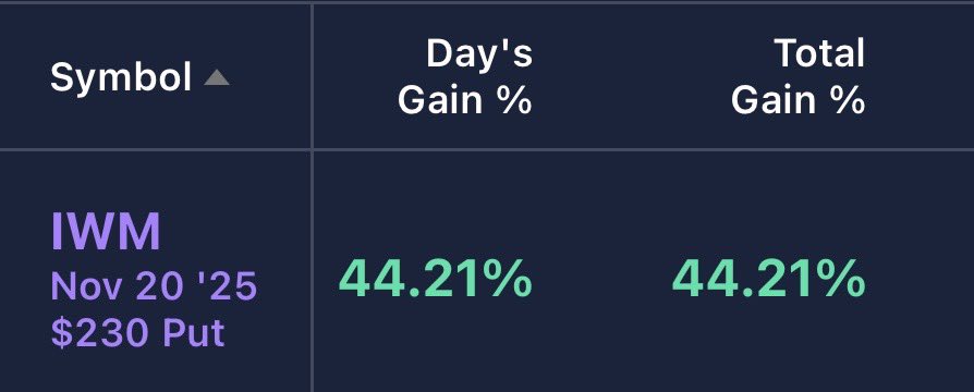 AssetsCardave's tweet image. 💥 RESULTS DON’T LIE — THE SYSTEM WORKS 💥
When you stick to the Pre-Market ➜ Engulf ➜ ORB blueprint…
This is what happens.
🍏 AAPL — $275 CALL (11/21/25)
📈 +110.89%
A double-up while following the exact levels we mapped out.
No guessing. Pure execution.
🟩 IWM — $237 CALL…