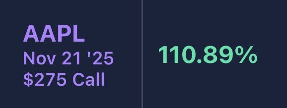 AssetsCardave's tweet image. 💥 RESULTS DON’T LIE — THE SYSTEM WORKS 💥
When you stick to the Pre-Market ➜ Engulf ➜ ORB blueprint…
This is what happens.
🍏 AAPL — $275 CALL (11/21/25)
📈 +110.89%
A double-up while following the exact levels we mapped out.
No guessing. Pure execution.
🟩 IWM — $237 CALL…