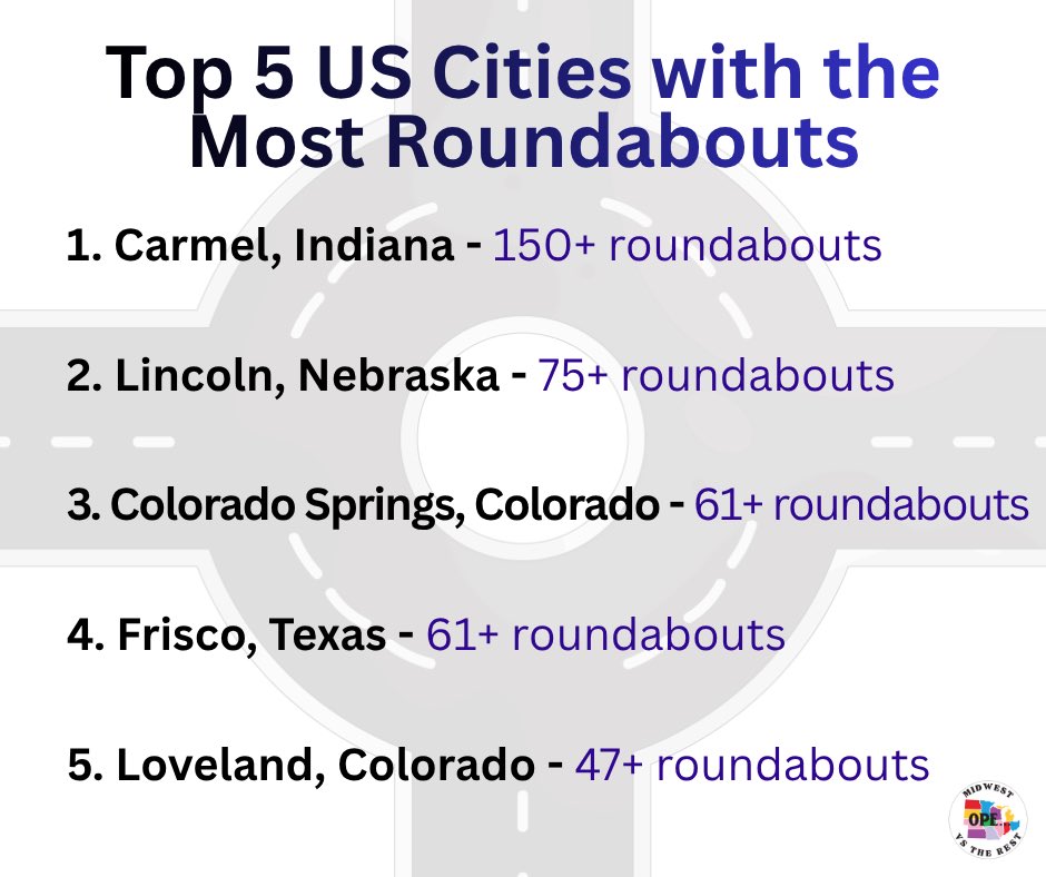 midwestern_ope's tweet photo. 1 in every 17 intersections in Carmel, Indiana is a roundabout https://t.co/vgv7jp6ESe