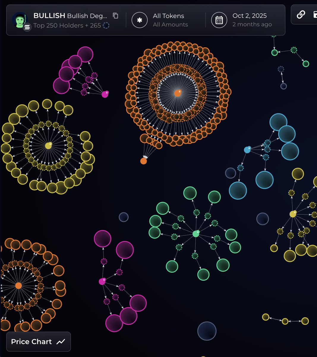 bubblemaps's tweet image. $BULLISH is heavily bundled

70% of the supply is owned by fresh wallets funded from Binance

Block all KOLs promoting it 🧵