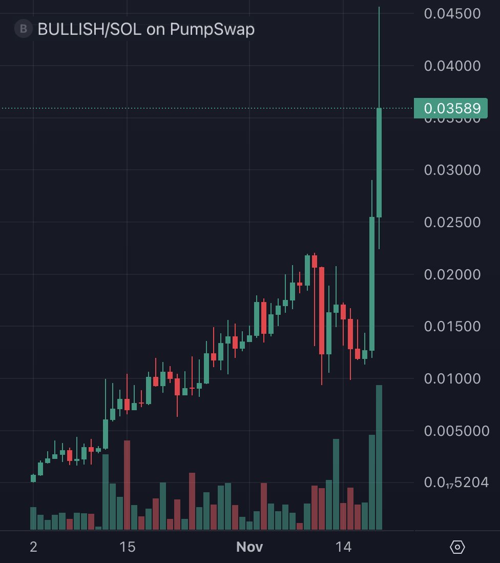 $BULLISH is heavily bundled

70% of the supply is owned by fresh wallets funded from Binance

Block all KOLs promoting it 🧵