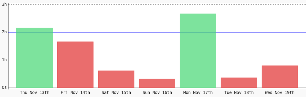 inoiz7's tweet image. Day 64 of #100DaysOfCode. Today I coded 47 mins towards my @WakaTime goal of coding 2 hrs per day #LearnToCode #programming #devlife #codegoal wakatime.com/@iNoiz