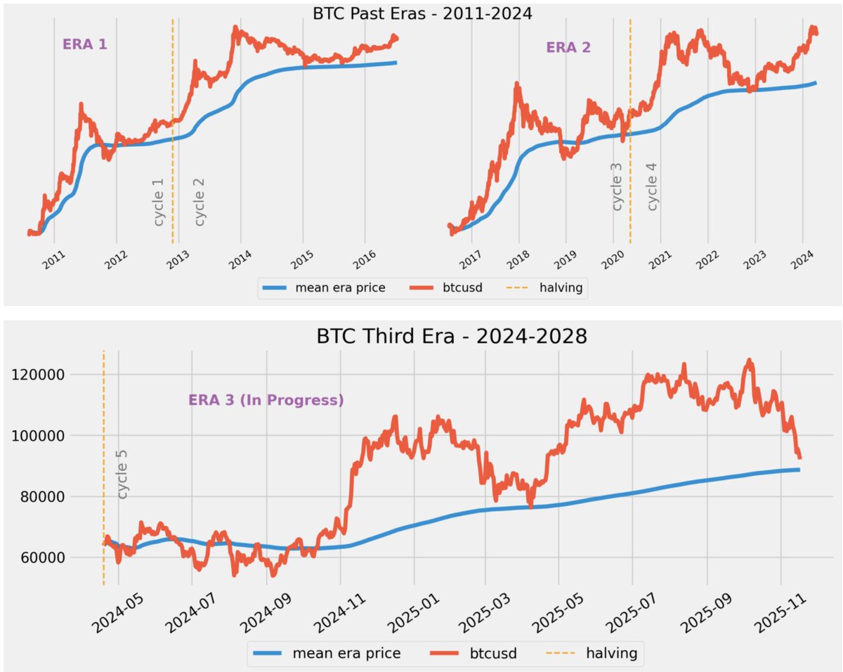 JPMoulds's tweet photo. #BTCUSD If we split 🟠₿itcoin into price eras, each era being two cycles long. The mean-era-price is a great place to buy:
ERA 1, inception: 2011-2016 halving event
ERA 2, inflation: 2016he-2024he
ERA 3, institutions: 2024he-2028he (current)
Now.... look at the charts 📉 https://t.co/UiIfZq0uQN