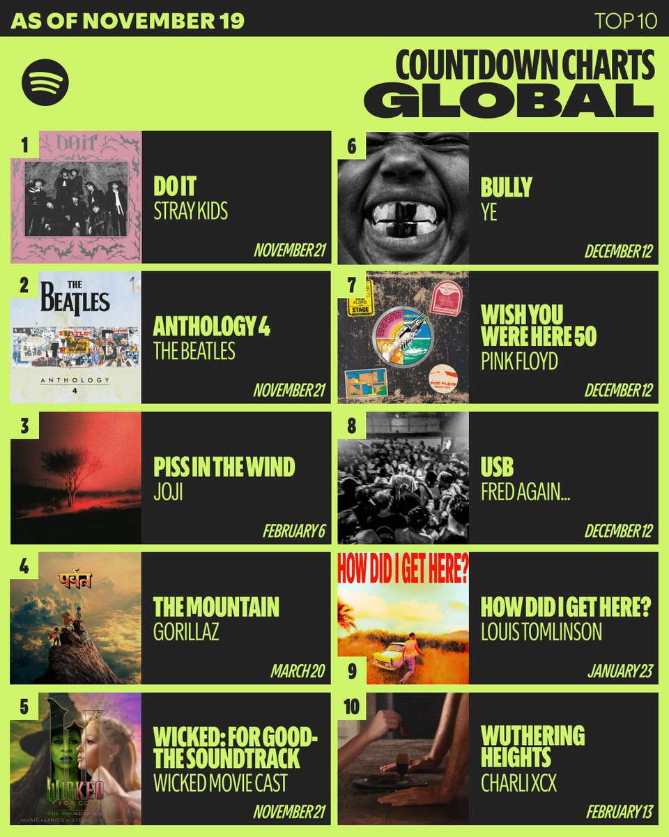 It’s Wednesday, you know what time it is. Chart staples from The Wicked cast “Wicked: For Good — The Soundtrack” and <a href="/Stray_Kids/">Stray Kids</a> “Do It” wrap up their time on the charts ahead of releases this Friday 🫧