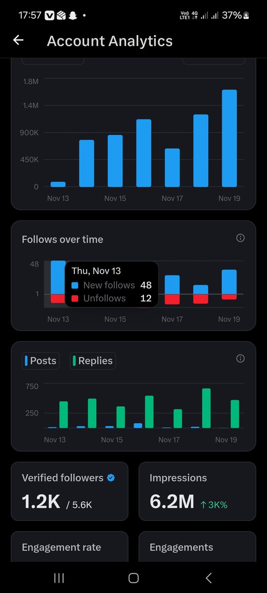 6M+ impressions in just a week 😲🫨 na <a href="/tobialism/">Tobialism_Web3</a>  🙇‍♂️ dey guide us, U can join our Space Later on <a href="/10/">PR</a> PM 🇳🇬

#Tobialism 
#TobialismAlphaArena #TobialismWeb_3