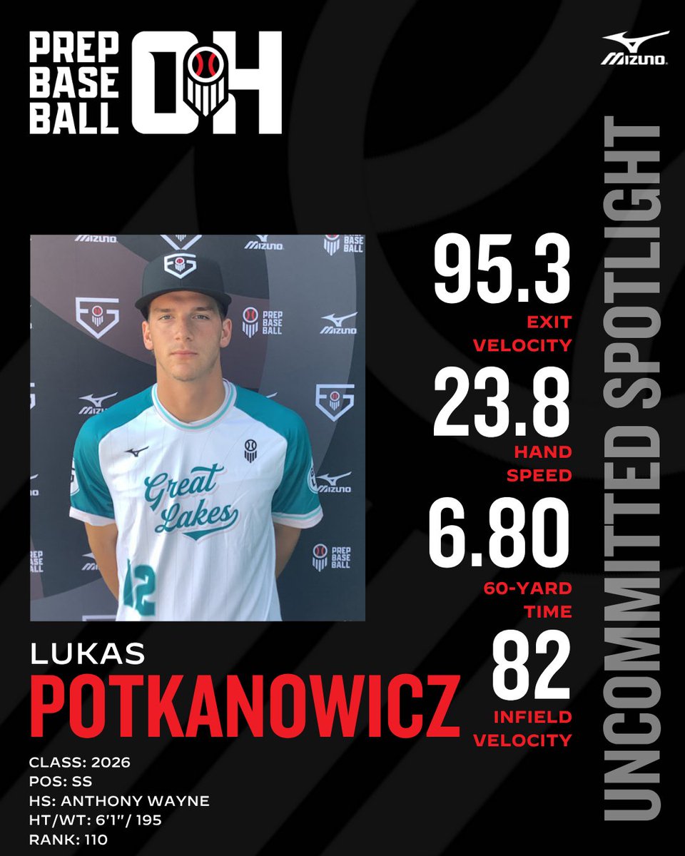 PrepBaseballOH's tweet image. ᴜɴᴄᴏᴍᴍɪᴛᴛᴇᴅ ꜱᴘᴏᴛʟɪɢʜᴛ

Lukas Potkanowicz
📝🔗: loom.ly/NMVAiqc

@lpotkanowicz4 | @AWHS_Baseball | @PrepBaseball | @PB_Uncommitted