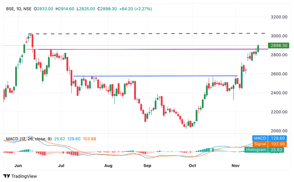 BaijuBears's tweet image. #BSE 

Current Level: 2900
Previous ATH possible for 3000
Target: 3340/3600+++

1. HH on weekly
2. Volume spurt
3. June 25 retested.

#bse #StockToWatch #Breakoutstocks