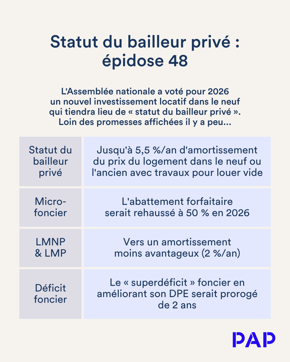 Statut du bailleur privé : vraie réduction d’impôt en 2026… ou piège fiscal ? 

L'Assemblée nationale a voté pour 2026 un nouvel investissement locatif dans le neuf qui tiendra lieu de « statut du bailleur privé ». 

Loin des promesses ambitieuses affichées il y a peu... Le