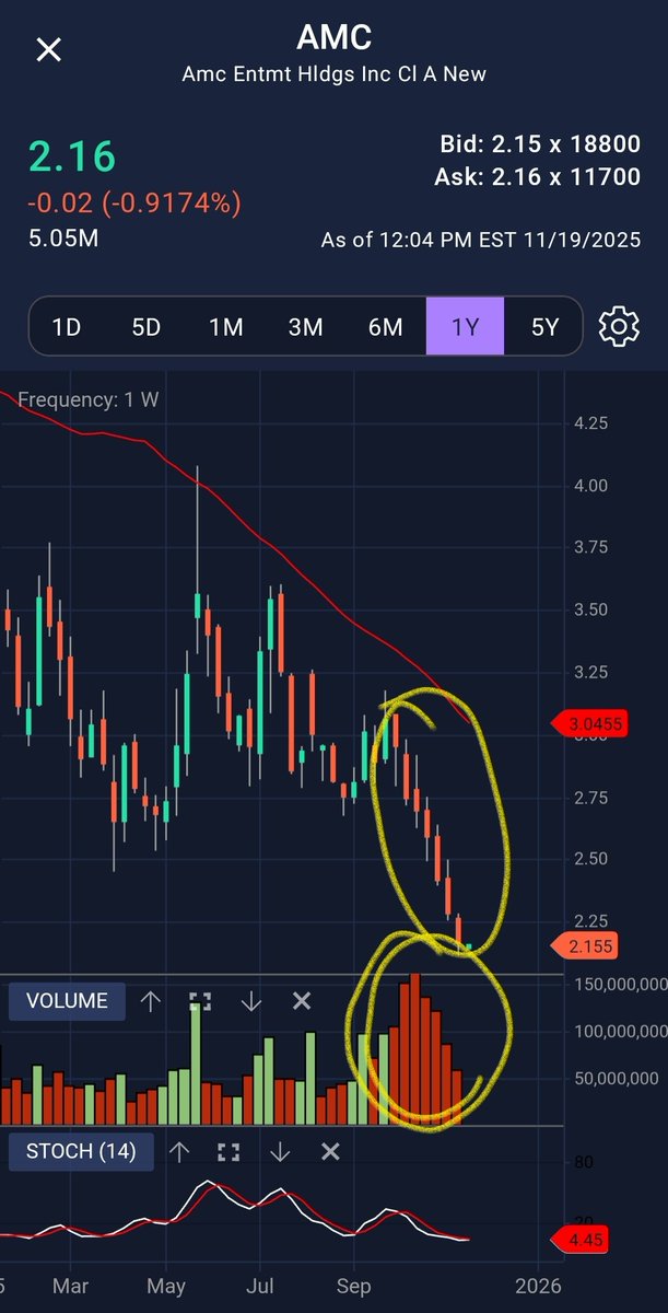amcOGape's tweet image. $amc wtf is this shit!