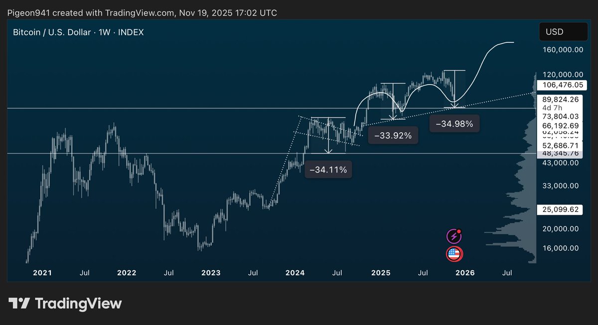 level941's tweet image. You draw the trend line from the bull flag break-out. This is the THIRD DRAWDOWN  &amp;gt; 30% this cycle. 

It doesn’t get more bullish. 
144-192k remains the target.  

PIGEON WILL BE VINDICATED.