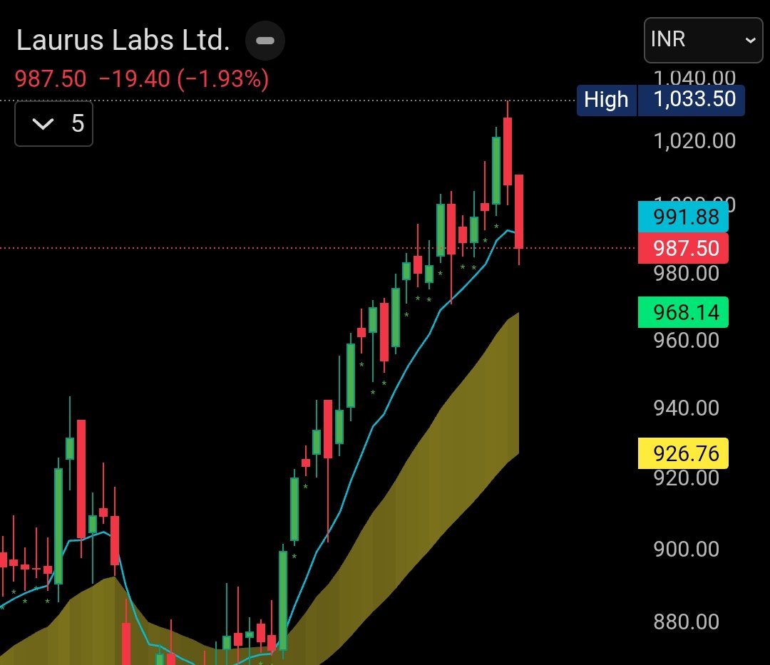 goel_siddharth's tweet image. #lauruslabs 

Looks like a perfect short Candida with incoming reversal.

If holding, consider booking profits.

If you have the risk appetite, short.

If planning to buy DONT

#StockMarket