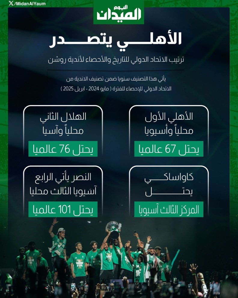 الاهلي الاول محلياً وآسيوياً ياتي بعده الهلال 
اعرف نادي كل انجازه وطموحه انه رفع خرقة في مدرج الاهلي 
ولازال يحتفل بها ويقيم الافراح والليالي الملاح 
من مميزات هذا النادي 
انه هابط مرتين إلى يلو 
وان جمهوره يشجع اي فريق ضد الاهلي 
ومن اهم مميزاته ان لديه عقدة نقص من الاهلي لدرجة