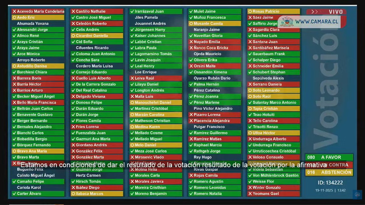 Ayer zurdolandia en masa contra Kast por que según ellos quitaria derechos sociales y hoy,los parlamentarios de PC y FA votan en contra de la acusacion constitucional contra Diego Pardow cuyo error de cálculo por las tarifas eléctricas golpeó directo el bolsillo de los chilenos.