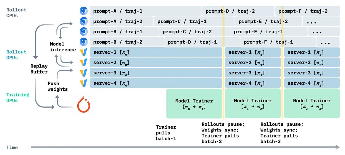 这包括:
• 完全异步培训
• 在真实网站上可验证的奖励
• 许多关键细节有助于减轻训练与推理之间的差异