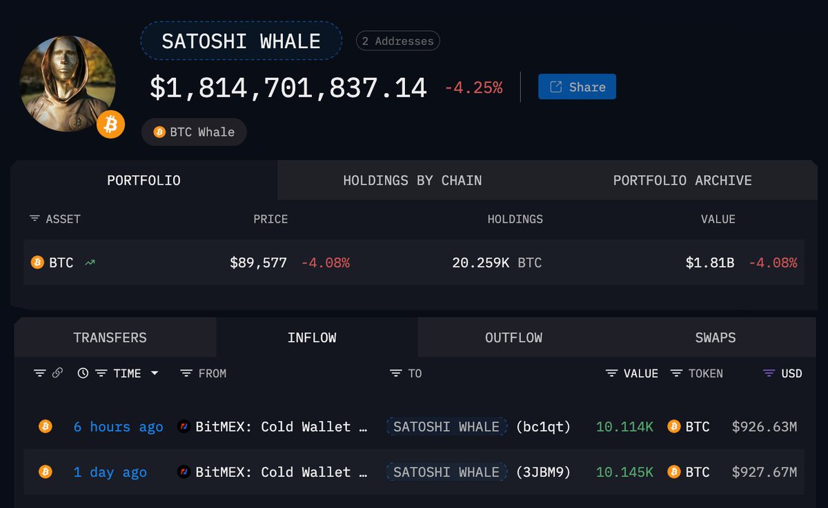🚨 BREAKING SATOSHI ERA WHALE JUST BOUGHT 10,114 $BTC WORTH $1 BILLION  AGAIN! HE WENT ALL-IN, STACKING OVER 20,000 BITCOIN IN JUST 2 DAYS. HE  DEFINITELY KNOWS THE BOTTOM IS IN.