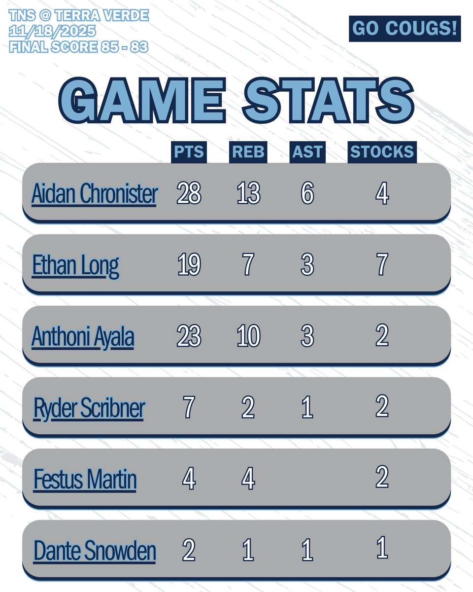 Double OT win on the road in a tough environment!

<a href="/AidanChronist1/">Aidan Chronister</a> and <a href="/AyalaAnthoni/">Anthoni Ayala</a> with 20pt double-doubles. <a href="/ethan1long1/">Ethan Long</a> received the <a href="/the_MAPL/">The MAPL</a> Player of The Game award. <a href="/RyderScribner/">Ryder Scribner</a> with the game winner.

#GoCougs
#AdidasSelect