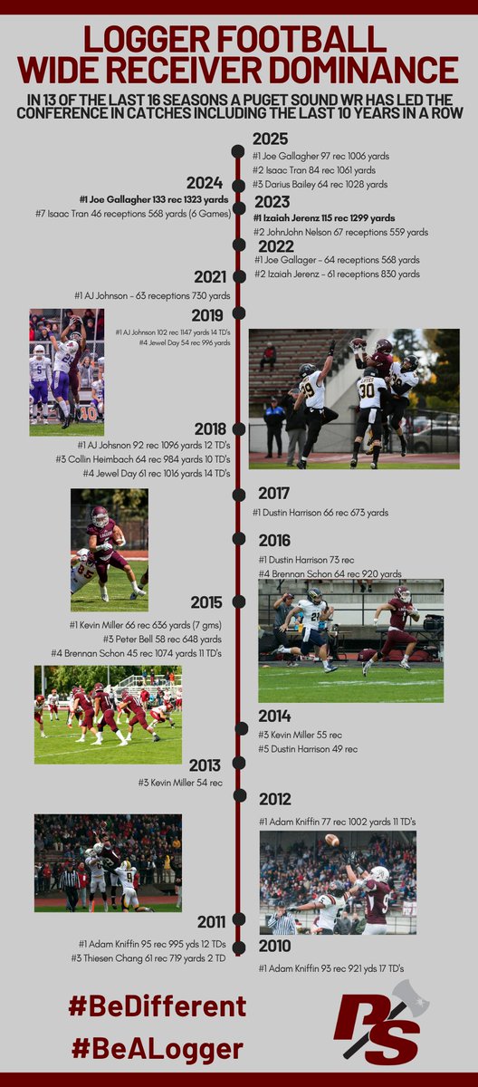 jeffthomas4's tweet image. We led the nation in passing this season. Had 3 WRs with over 1,000 yards. That&apos;s only happened 5 times in FBS history, and they play more games.

Proud of our players&apos; accomplishments. Not close to satisfied. Big offseason ahead for our entire team.

A Logger WR has led the…