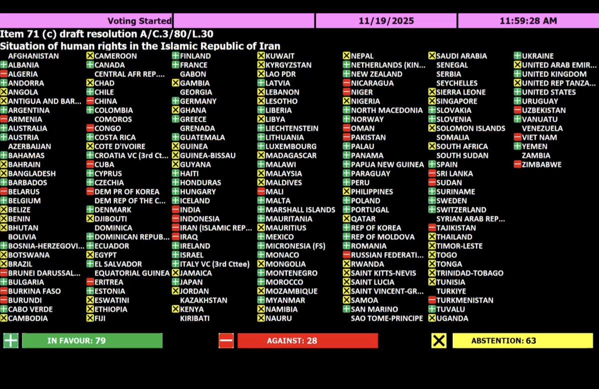 Ashrafi4ever's tweet image. UNGA Third Committee adopts draft resolution A/C.3/80/L.30, on human rights situation in Iran, raising concern over drastic increase in executions -with 79 in favor, 63 abstentions
In a historic first, the resolution refers to #1988massacre of political prisoner
#UNGA80…
