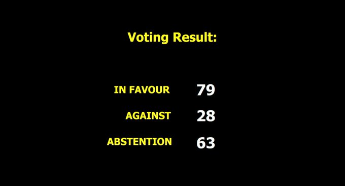 Ashrafi4ever's tweet image. UNGA Third Committee adopts draft resolution A/C.3/80/L.30, on human rights situation in Iran, raising concern over drastic increase in executions -with 79 in favor, 63 abstentions
In a historic first, the resolution refers to #1988massacre of political prisoner
#UNGA80…