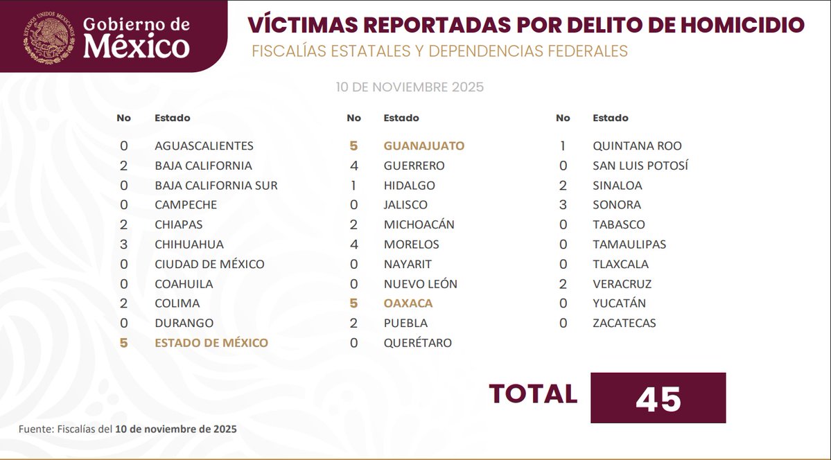 📈📈 Homicidios en Oaxaca reflejan el incremento de eventos de alto impacto, ligadas a posible presencia de delicuencia organizada 📈📈

Oaxaca se acerca peligrosamente a pertenecer al top de las 7 entidades federativas en concentrar el mayor número de homicidios dolosos, de