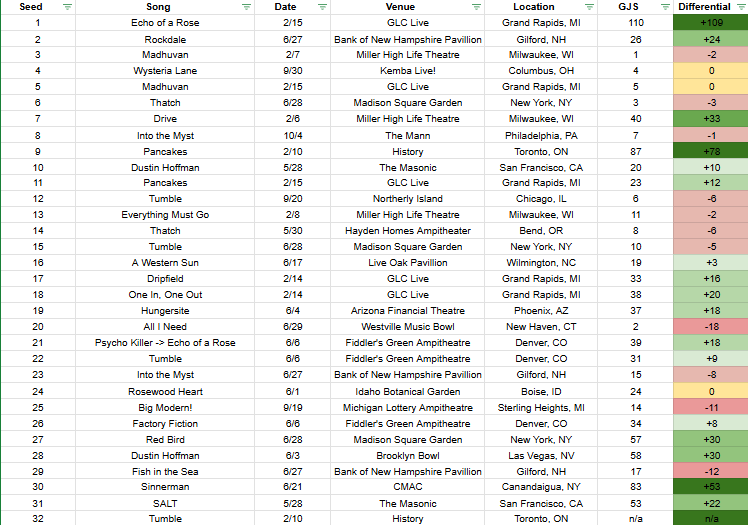 warmsmybrain's tweet photo. My final #Goose JOTY '25 list! I've added 2 new columns, with the GooseJam Score being pulled from https://t.co/0tZ54CktrY and compared to my own rank, in an attempt to gauge my rank to the "consensus" opinion. The darker the color, the greater the deviation https://t.co/9cqmwzbm2u