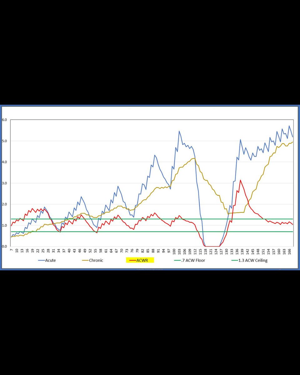 FlexProGrip's tweet image. We do not feel preprogrammed deload weeks make sense in the creation of a well-crafted RTT or any training program for that matter.

Plain and simple.

But are things really that simple?