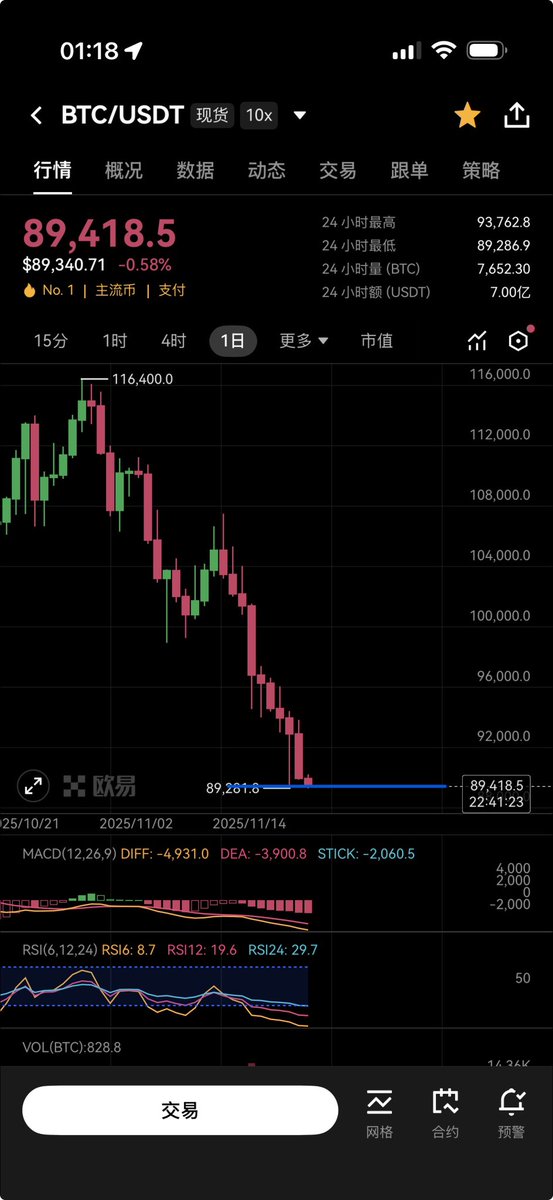 cxy67890's tweet image. 反思：
震荡下跌拿不住还想做多吃反弹
看反弹不应该吃反弹
因为始终没有加速下跌(btc四小时线振幅超过5%)
utc+8连续阴线复刻22年走势，第九根阴线收在第八根里面
22年第十-第十一根线砸穿第九根，2w跌到17600 加速下跌跌幅12%

现在已经是第十根阴线了，要是加速就是这两天了…