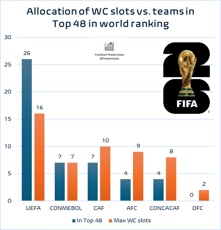 📊 Difference between maximum available WC slots and number of teams in Top 48 in latest FIFA world ranking:

📈🌏 AFC = +5⃣ teams
📈🌎 CONCACAF = +4⃣ teams
📈🌍 CAF = +3⃣ teams
📈🌏 OFC = +2⃣ teams
➖🌎 CONMEBOL = 0⃣
📉🌍 UEFA = -🔟 teams