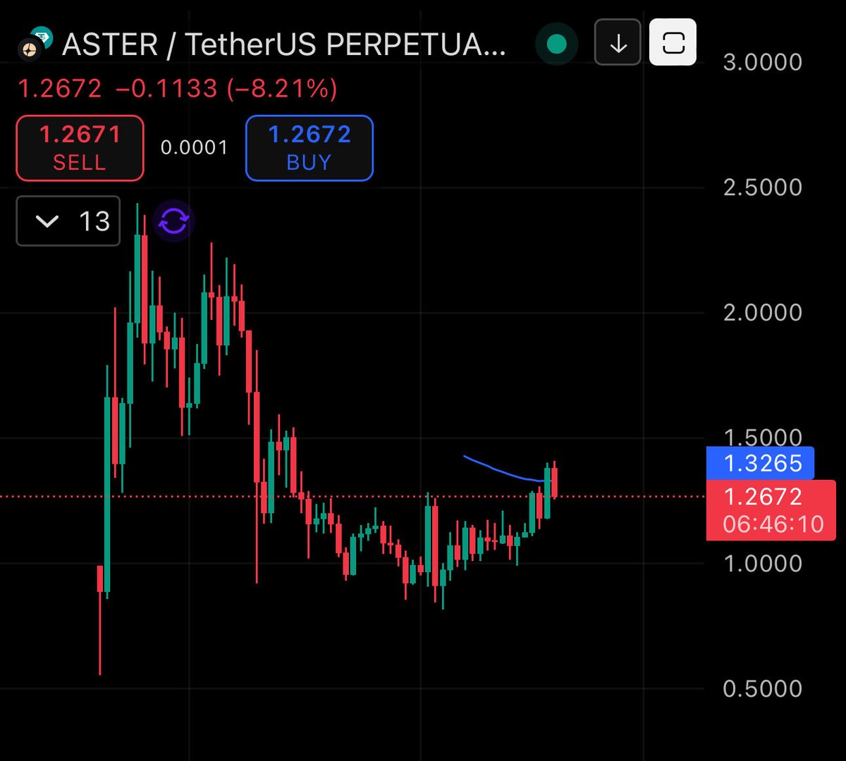JamesWynnReal's tweet image. Shorting ASTER here.
 
Current price: $1.26
 
Target: $0.14
 
Bookmark it, because I have!
 
- Wynn