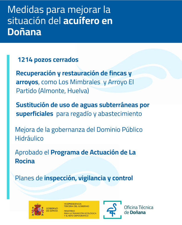 💦La CHG ha constatado que la situación del acuífero continúa siendo desfavorable, pese a este año húmedo

» Los Marcos de Actuaciones para #Doñana contemplan un amplio paquete de medidas para evitar su sobreexplotación

Lee + en nuestro último informe: t.ly/d5KR6