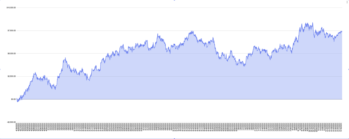 Paydirt_DFS's tweet image. Two years ago Paydirt had a subpar betting product. I had built the models to be good at DFS, but that was at the expense of precision.

I put in a LOT of work to remedy that and am really happy with where they are now. Here are the betting results YTD: