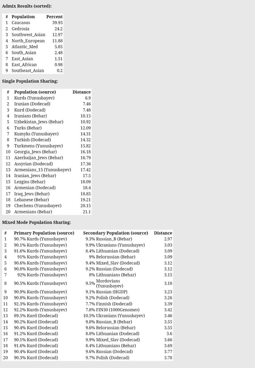 Alevi Erzincan/Gümüshane - yari Kurmeşan yari ???
DNA-Test Sonuç: Kürt

Kaynak: reddit.com/r/illustrative…