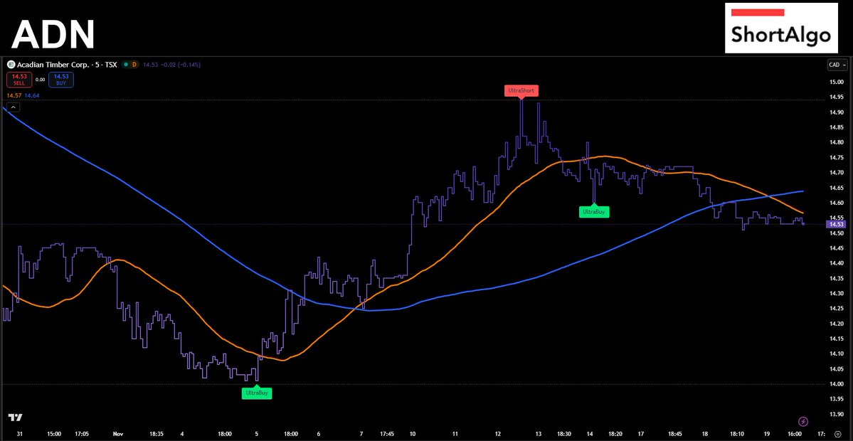 ShortAlgoTrades's tweet image. $ADN bouncing off support at $14.30 🔄📊 UltraBuy triggered, followed by a clean UltraSell near $14.70. Range play or breakout setup? 🧐 #ShortAlgo #Trading shortalgo.com