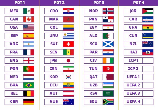 Nmmspy's tweet image. Nuestro grupo será:

Canadá
Croacia
Paraguay
Jordania

Ya está...vamos Albirroja!
#FIFAWC2026