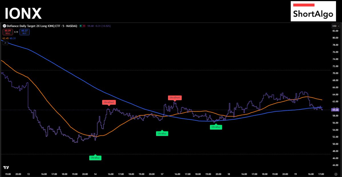 ShortAlgoTrades's tweet image. $IONX breaking out above $3.00 🚀🔥 Triple UltraBuy signals lit the fuse—momentum or mirage? 📊👀 #ShortAlgo #Trading shortalgo.com