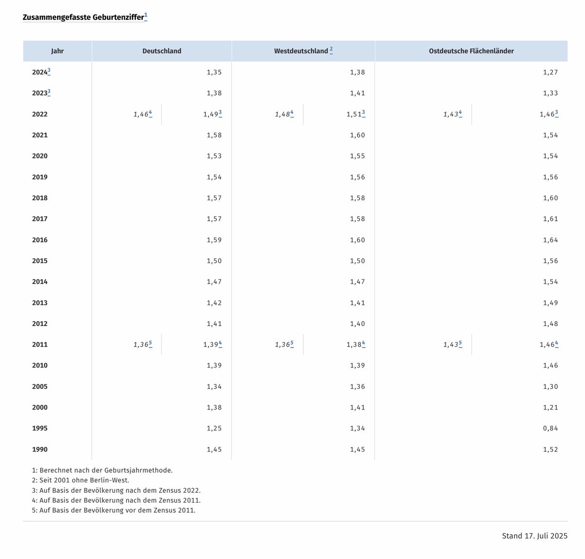 Können jetzt endlich alle damit aufhören, den Boomern vorzuwerfen, dass sie zu wenige Kinder geboren haben - und sich mal an die eigene Nase fassen?

Bitte einfach mal die Geburten der Boomer-Jahrgänge und die der nachfolgenden ab 1990 vergleichen. Und dann einfach die Klappe