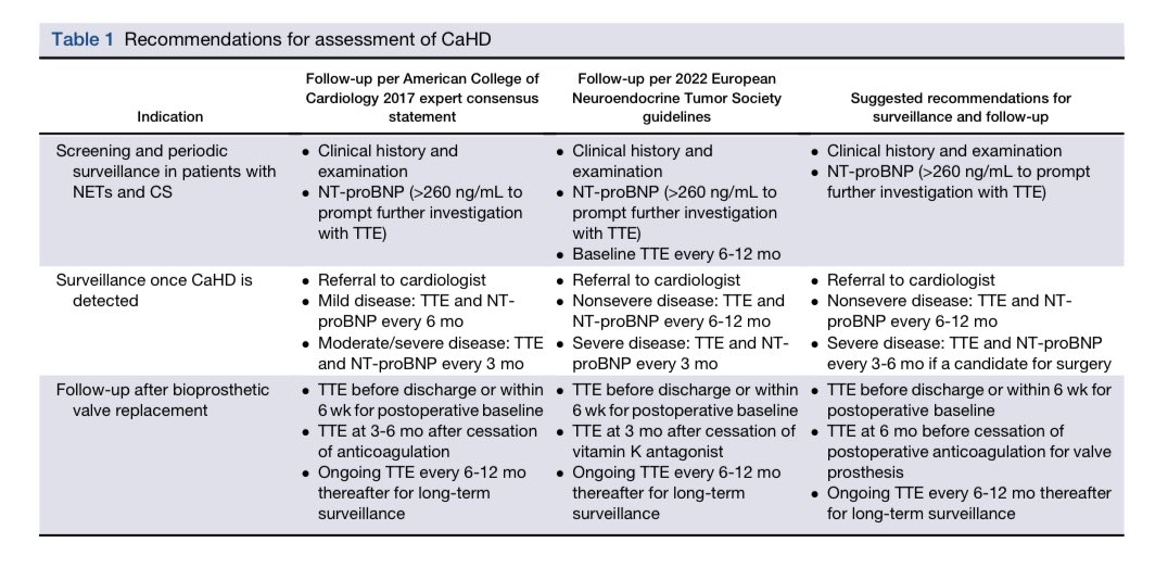 Ed_Alania's tweet image. 🔵 Echocardiographic Evaluation of Carcinoid Heart Disease @JournalASEcho #Cardiology #CardioEd #echofirst #FOAMed