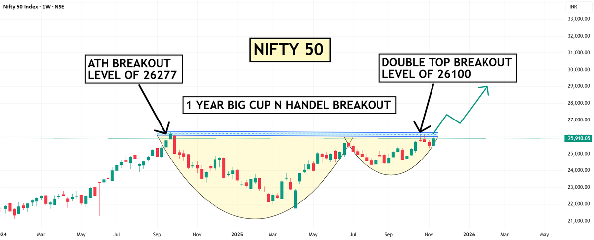 KTechtrader's tweet image. 🚨 𝗡𝗜𝗙𝗧𝗬 𝗛𝗘𝗔𝗗𝗜𝗡𝗚 𝗧𝗢𝗪𝗔𝗥𝗗𝗦 𝟭𝟬𝟬𝟬 𝗣𝗢𝗜𝗡𝗧𝗦 𝗥𝗔𝗟𝗟𝗬 𝗜𝗙 𝗧𝗛𝗘𝗦𝗘 𝗧𝗪𝗢 𝗜𝗠𝗣𝗢𝗥𝗧𝗔𝗡𝗧 𝗟𝗘𝗩𝗘𝗟𝗦 𝗕𝗥𝗘𝗔𝗞𝗦 🚨

🔥 𝗖𝗛𝗘𝗖𝗞 𝗧𝗛𝗢𝗦𝗘 𝗧𝗪𝗢 𝗜𝗠𝗣𝗢𝗥𝗧𝗔𝗡𝗧 𝗟𝗘𝗩𝗘𝗟𝗦 𝗜𝗡 𝗧𝗛𝗘 𝗕𝗘𝗟𝗢𝗪 𝗖𝗛𝗔𝗥𝗧 👇

#NIFTY50 #NSE #BSE #NIFTY