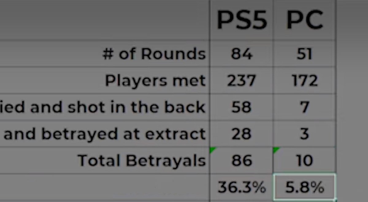 Found a reddit post about friendliness on console vs PC for <a href="/ARCRaidersGame/">ARC Raiders</a> so I turned off Crossplay as a Steam gamer and it's like a PvE mode out here. it's ARC Raiders not ARC Buddies LMAAOOOO

reddit.com/r/ArcRaiders/c…